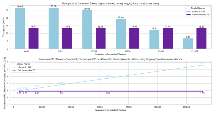 Falcon Mamba memory and throughput vs Transformers